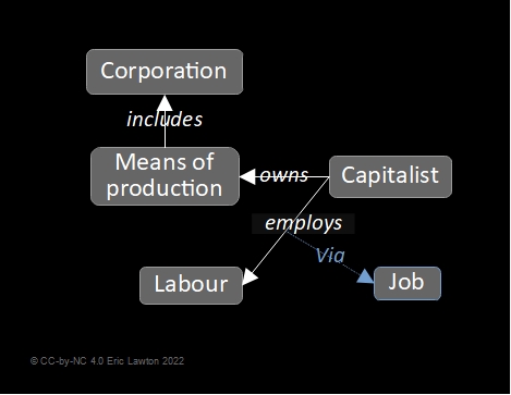 The core components of capitalism, described in detail in the text